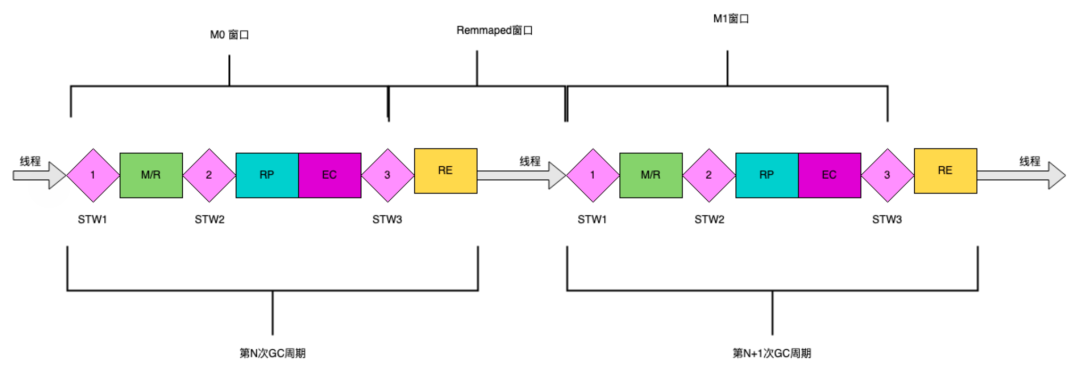图7：ZGC周期中状态窗口划分