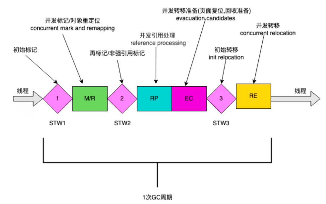 图6：ZGC周期表示