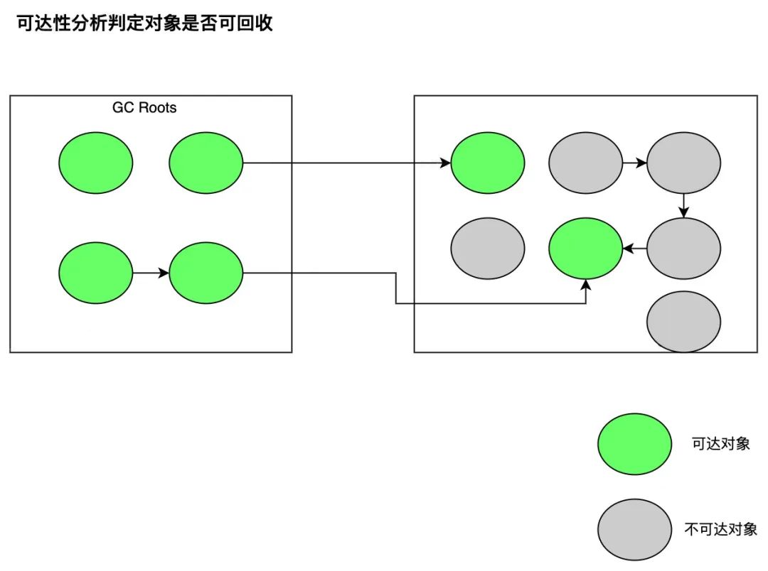 图1：可达性分析后对象的引用状态